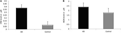 Study on Analysis of Peripheral Biomarkers for Alzheimer’s Disease Diagnosis